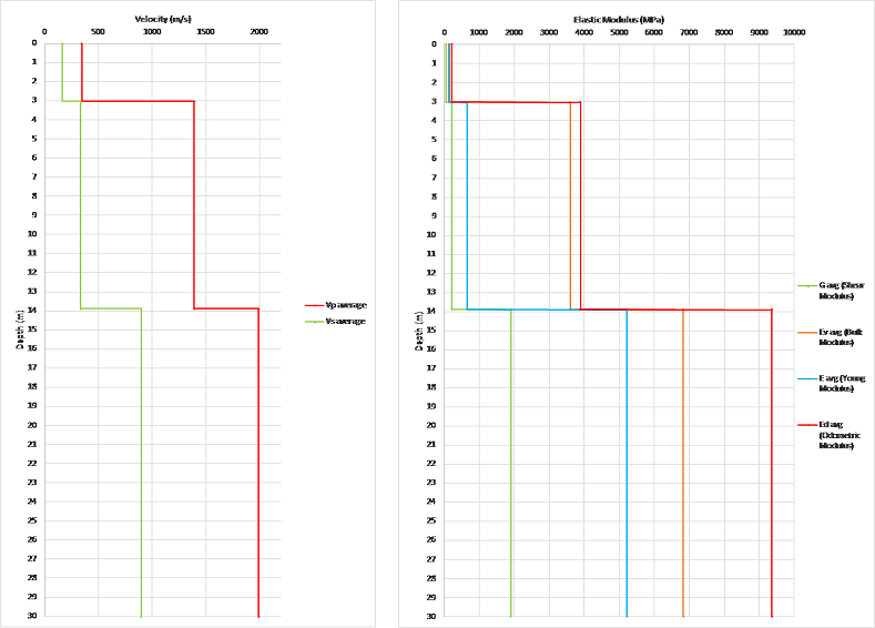 data obtained seismic downhole