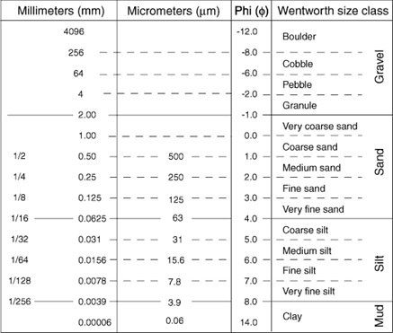 Wenworth Scale